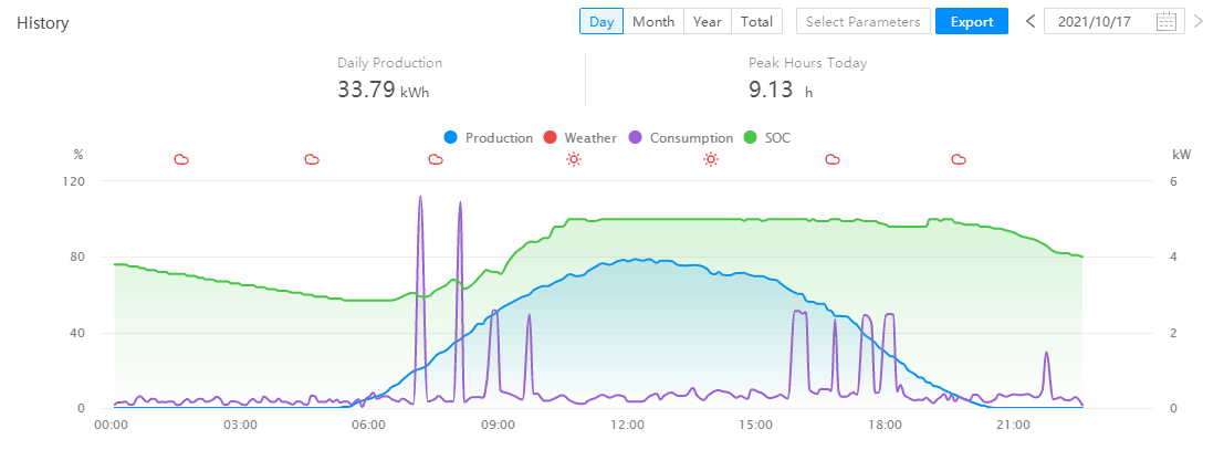 Hybrid Inverter Monitoring