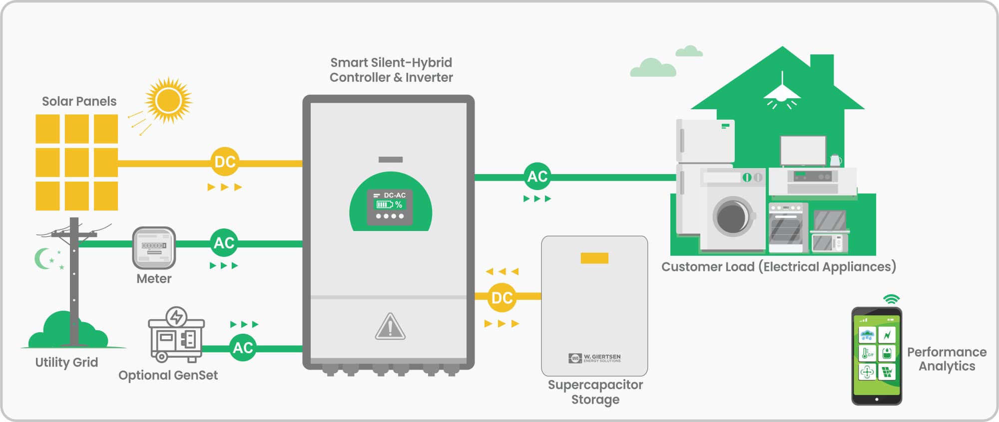 Hybrid Solar PV System Diagram